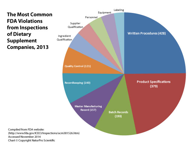 FDA Violations 2013 NaturPro Scientific