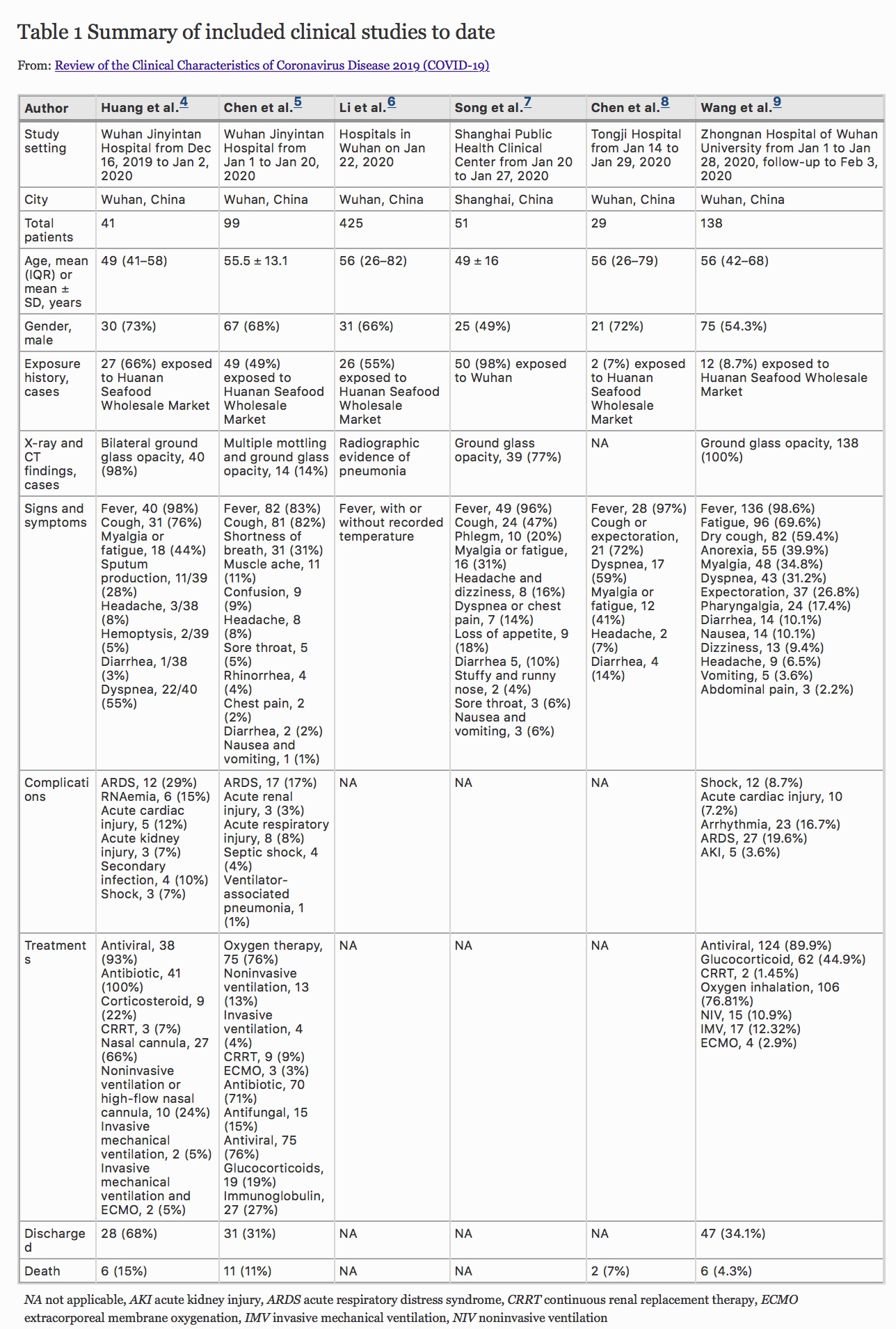 Coronavirus Clinical China COVID-19 SARS-COV-2 - NaturPro Scientific