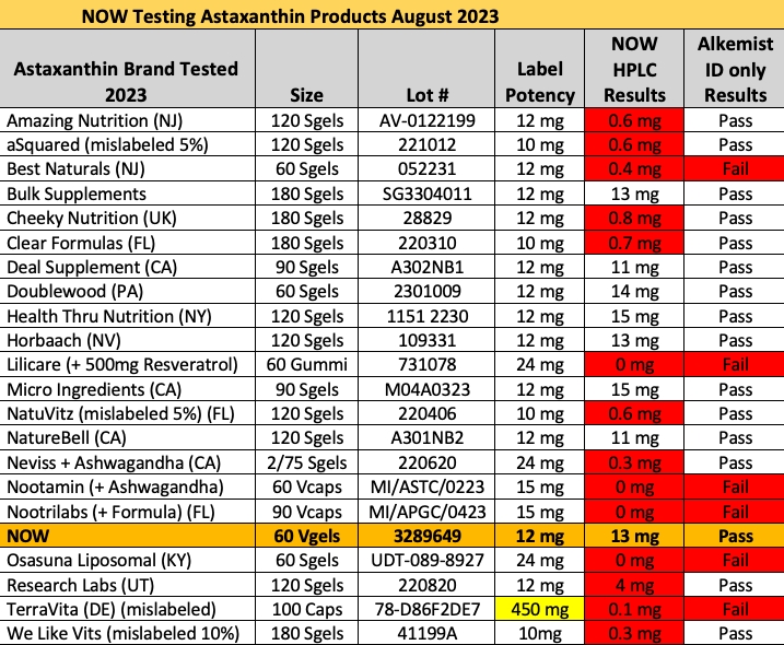 2023 NOW Foods astaxanthin testing supplements